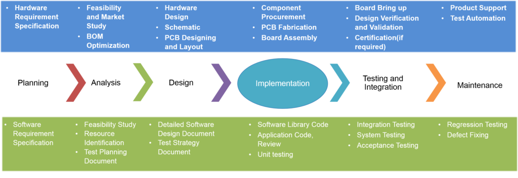 Hardware And Software Integration In Embedded System – Freeware Base