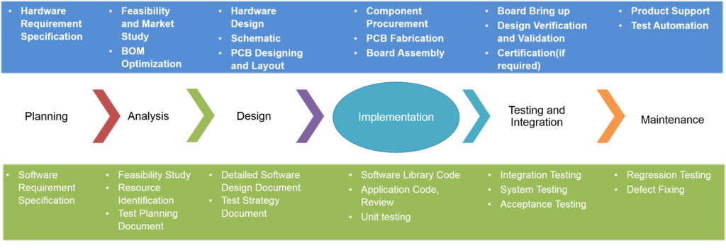 Embedded Hardware Design & Development Process - Glide Technology - Ahmedabad, India