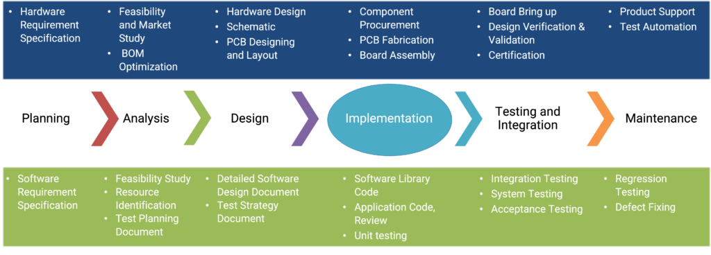 Embedded Software Development Process of Glide Technology - Company in ...